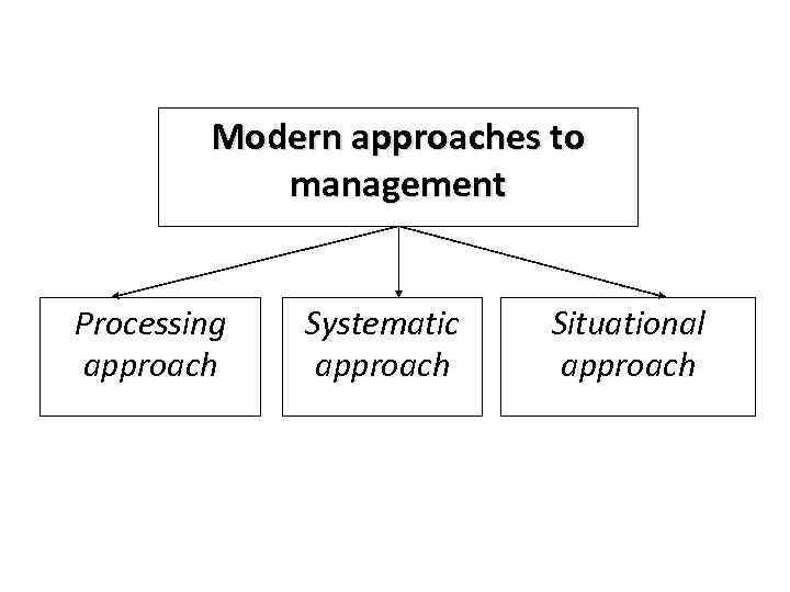 Modern approaches to management Processing approach Systematic approach Situational approach 