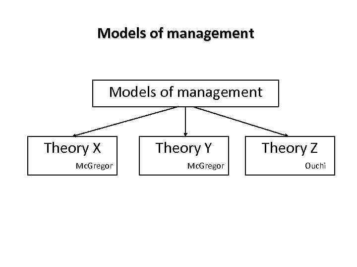 Models of management Theory X Mc. Gregor Theory Y Mc. Gregor Theory Z Ouchi