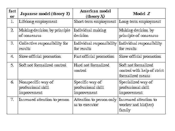 fact American model Japanese model (theory Y) Model Z or (theory X) 1. Lifelong