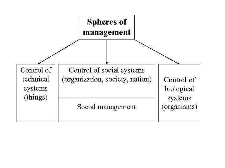 Spheres of management Control of technical systems (things) Control of social systems (organization, society,