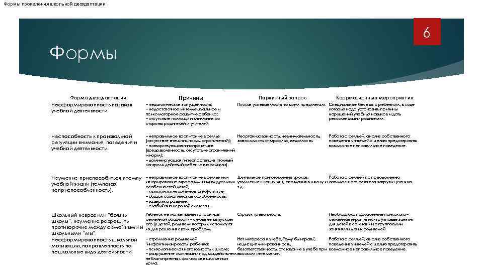 Формы проявления школьной дезадаптации 6 Формы Форма дезадаптации Несформированность навыков учебной деятельности. Причины –