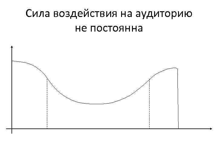 Сила воздействия на аудиторию не постоянна 