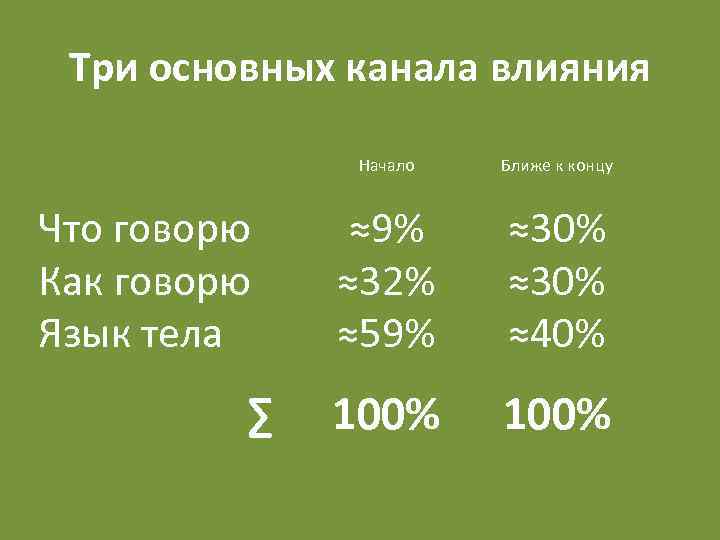 Три основных канала влияния Начало Что говорю Как говорю Язык тела ∑ Ближе к