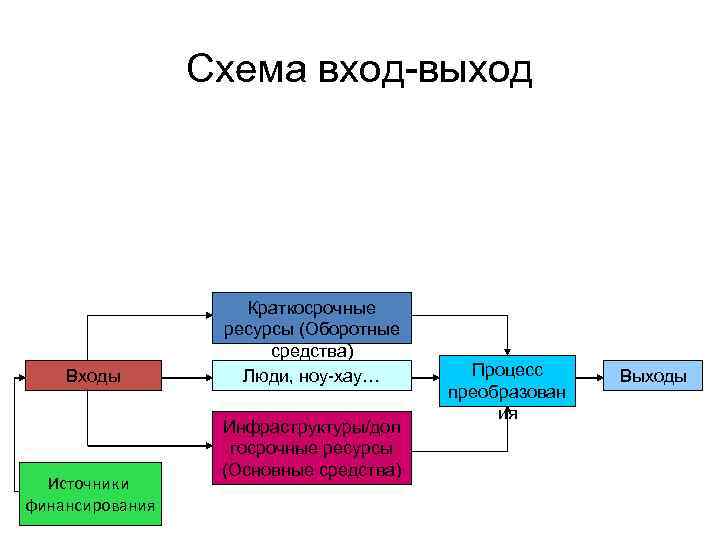 Схема вход-выход Входы Источники финансирования Краткосрочные ресурсы (Оборотные средства) Люди, ноу-хау… Инфраструктуры/дол госрочные ресурсы