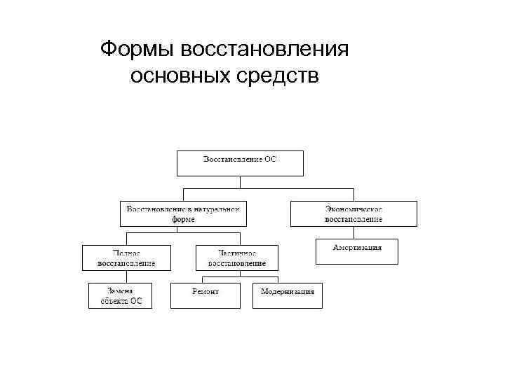 Формы восстановления основных средств 