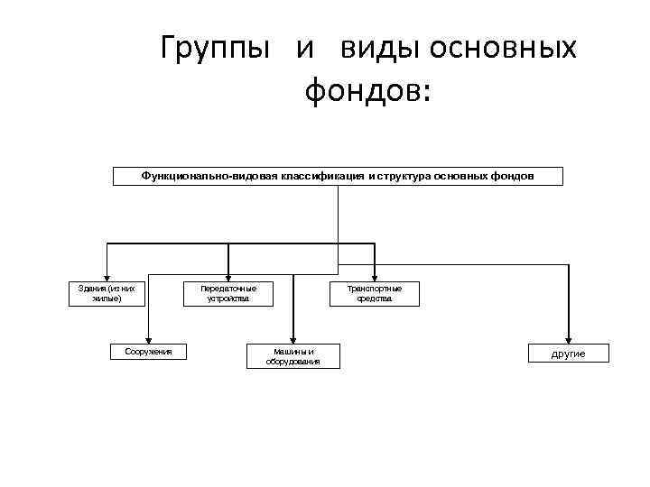 Основные фонды схема