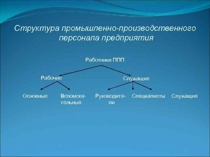 Структура промышленно-производственного персонала предприятия Работники ППП Рабочие Основные Вспомогательные Служащие Руководители Специалисты Служащие 