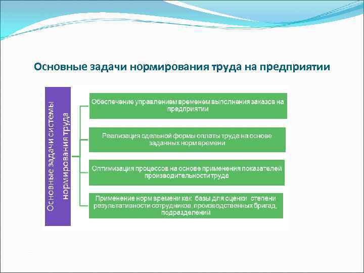 Основные задачи нормирования труда на предприятии 