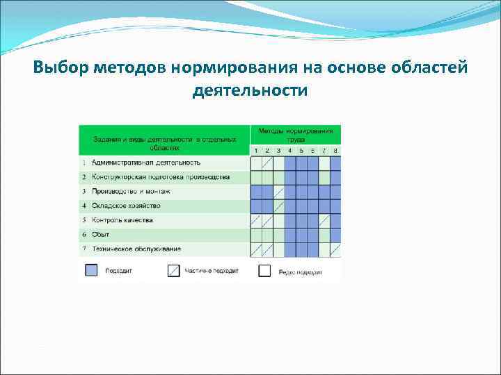 Выбор методов нормирования на основе областей деятельности 