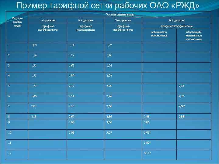 Пример тарифной сетки рабочих ОАО «РЖД» Уровни оплаты труда Разряды оплаты труда 1 -й