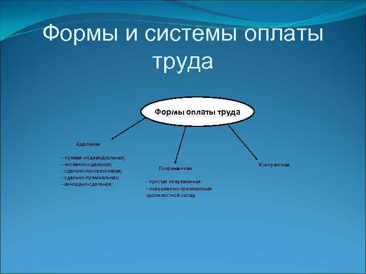 Формы и системы оплаты труда Формы оплаты труда Сдельная - прямая индивидуальная; - косвенно-сдельная;