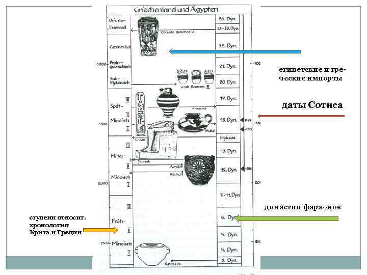 египетские и греческие импорты даты Сотиса династии фараонов ступени относит. хронологии Крита и Греции