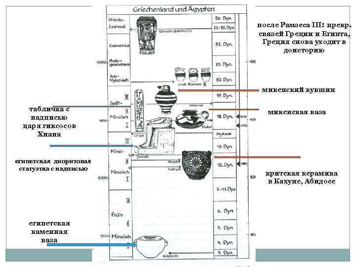 после Рамзеса III: прекр. связей Греции и Египта, Греция снова уходит в доисторию микенский