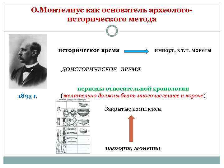 О. Монтелиус как основатель археологоисторического метода историческое время импорт, в т. ч. монеты ДОИСТОРИЧЕСКОЕ