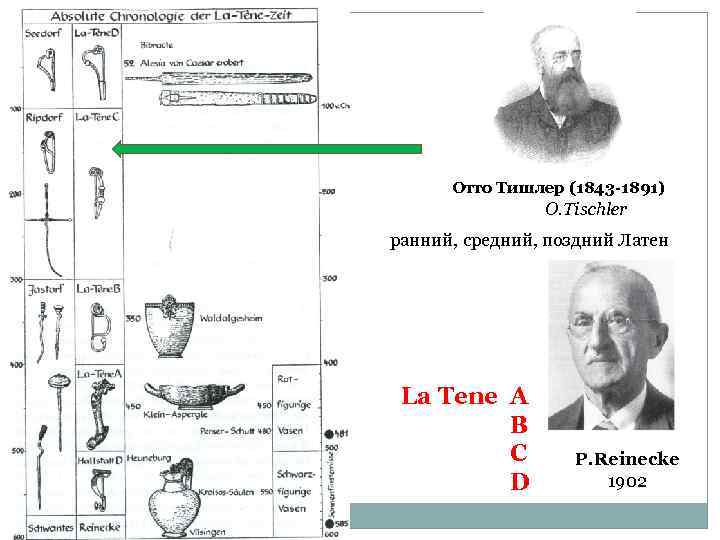 Отто Тишлер (1843 -1891) O. Tischler ранний, средний, поздний Латен La Tene A B