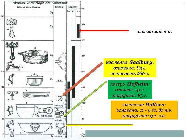 только монеты кастелла Saalburg: основана: 83 г. оставлена: 260 г. лагерь Hofheim: основан: 41