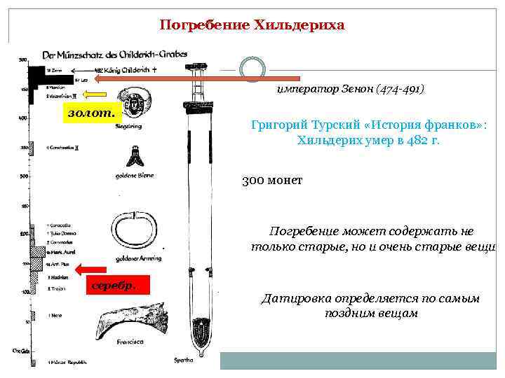 Погребение Хильдериха император Зенон (474 -491) золот. Григорий Турский «История франков» : Хильдерих умер