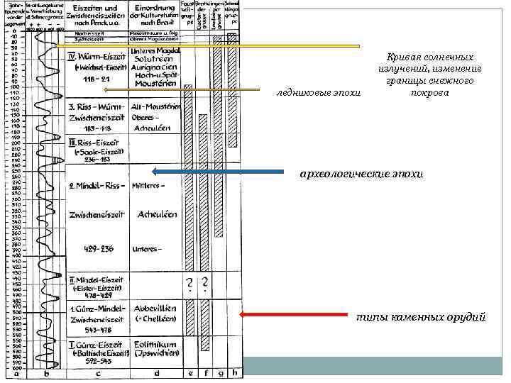 ледниковые эпохи Кривая солнечных излучений, изменение границы снежного покрова археологические эпохи типы каменных орудий