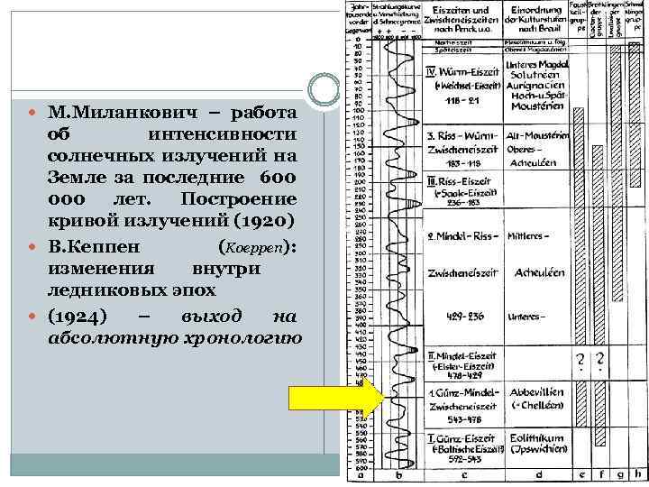  М. Миланкович – работа об интенсивности солнечных излучений на Земле за последние 600