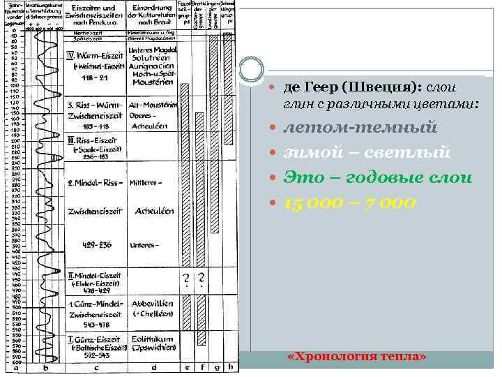  де Геер (Швеция): слои глин с различными цветами: летом-темный зимой – светлый Это