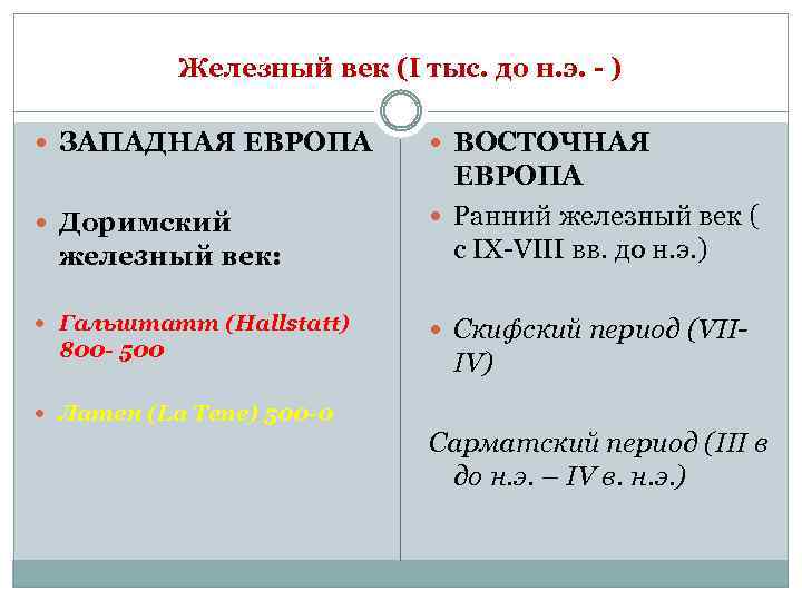 Железный век (I тыс. до н. э. - ) ЗАПАДНАЯ ЕВРОПА ВОСТОЧНАЯ Доримский ЕВРОПА