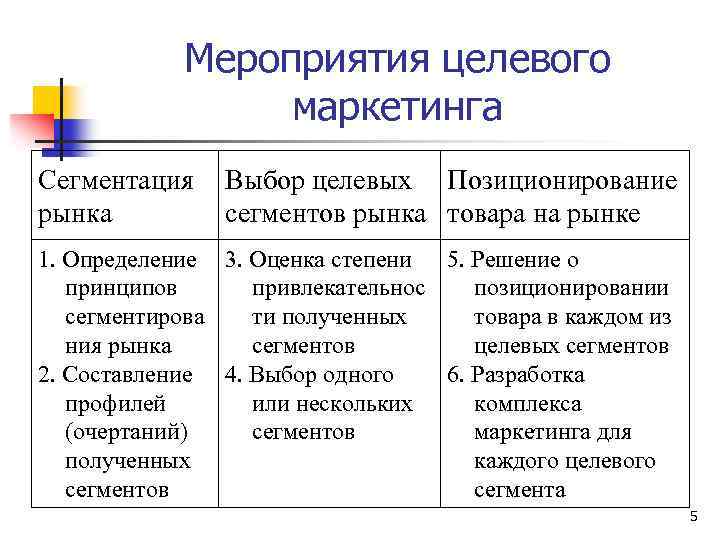 Мероприятия целевого маркетинга Сегментация рынка Выбор целевых Позиционирование сегментов рынка товара на рынке 1.