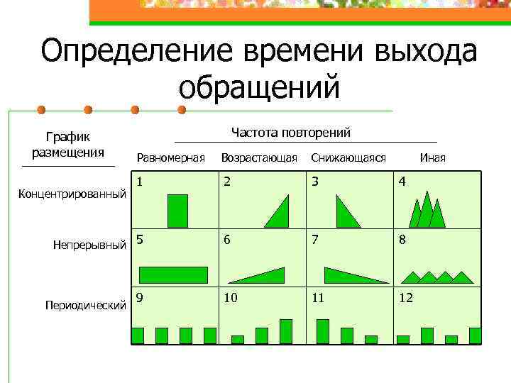 Определение времени выхода обращений График размещения Частота повторений Равномерная Возрастающая Снижающаяся 1 2 3