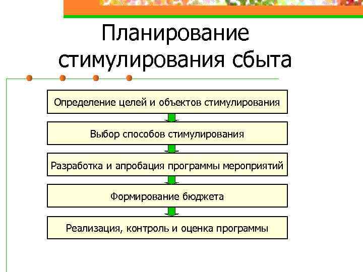 Планирование стимулирования сбыта Определение целей и объектов стимулирования Выбор способов стимулирования Разработка и апробация