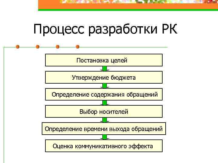 Процесс разработки РК Постановка целей Утверждение бюджета Определение содержания обращений Выбор носителей Определение времени
