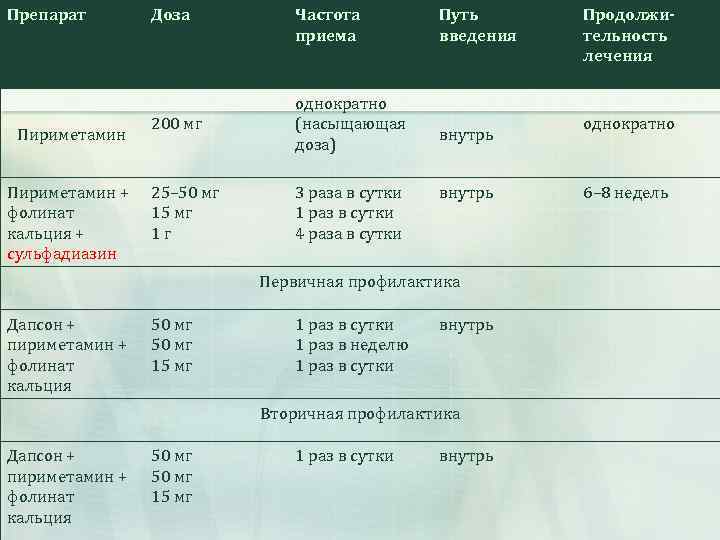 Препарат Пириметамин + фолинат кальция + сульфадиазин Доза Частота приема 200 мг однократно (насыщающая