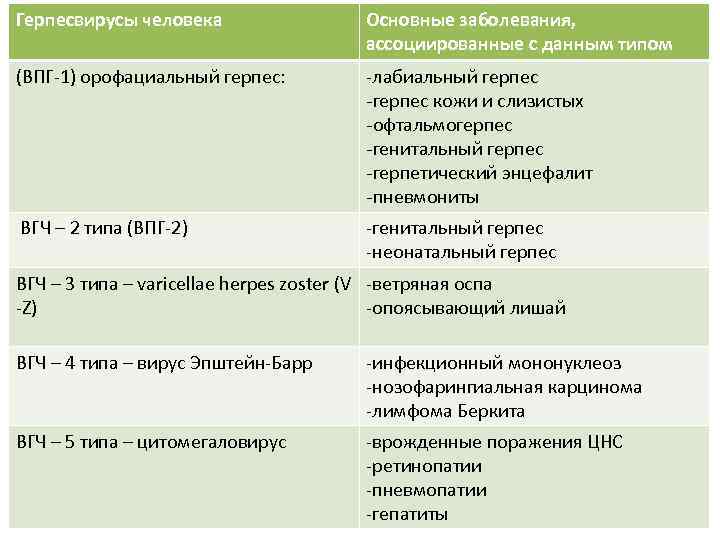 Офтальмогерпес схема лечения