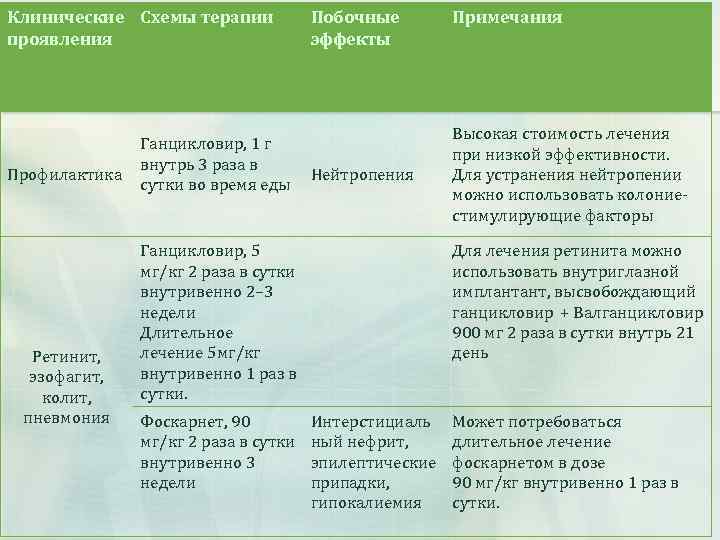 Клинические Схемы терапии проявления Профилактика Ретинит, эзофагит, колит, пневмония Ганцикловир, 1 г внутрь 3