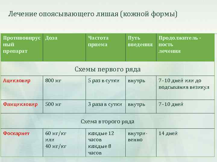 Лечение опоясывающего лишая (кожной формы) Противовирус Доза ный препарат Частота приема Путь введения Продолжитель