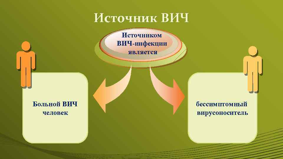 Источник ВИЧ Источником ВИЧ-инфекции является Больной ВИЧ человек бессимптомный вирусоноситель 