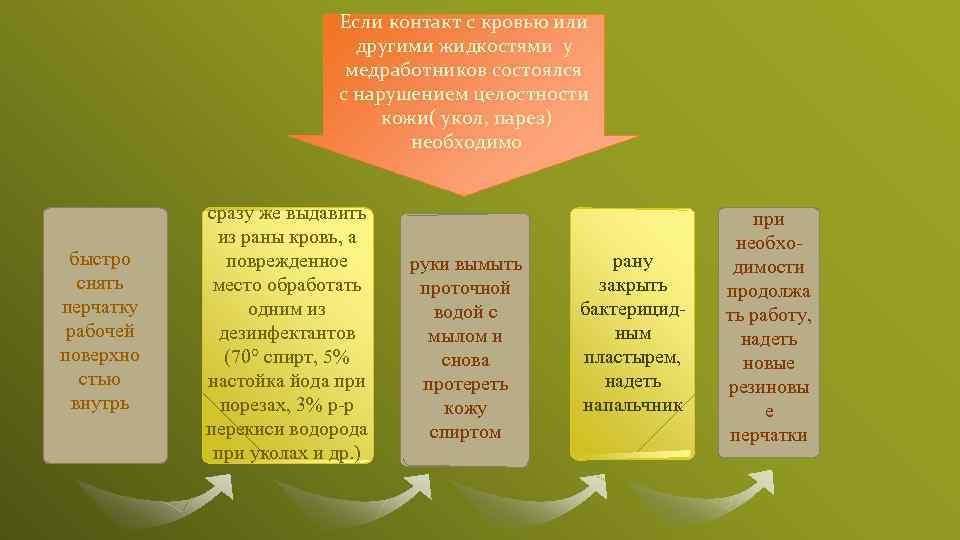 Если контакт с кровью или другими жидкостями у медработников состоялся с нарушением целостности кожи(