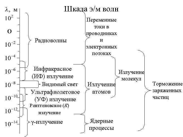 Шкала э/м волн Радиоволны Инфракрасное (ИФ) излучение Видимый свет Ультрафиолетовое (УФ) излучение Переменные токи