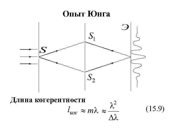 Опыт Юнга Длина когерентности (15. 9) 