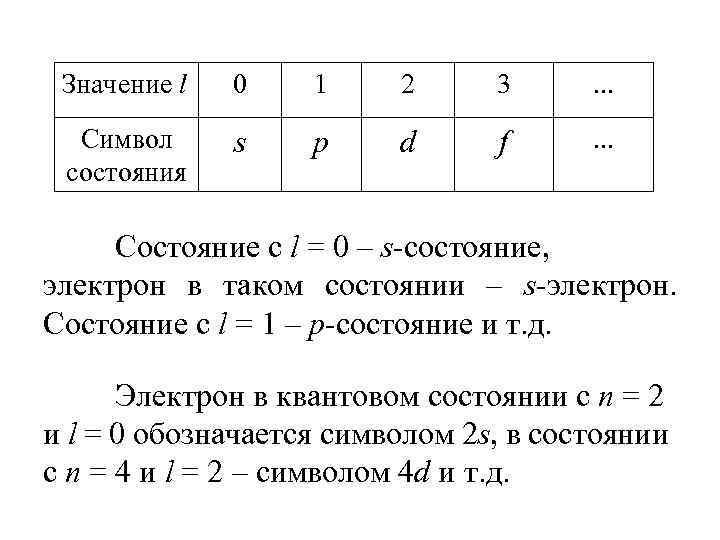 Значение l 0 1 2 3 . . . Символ состояния s p d