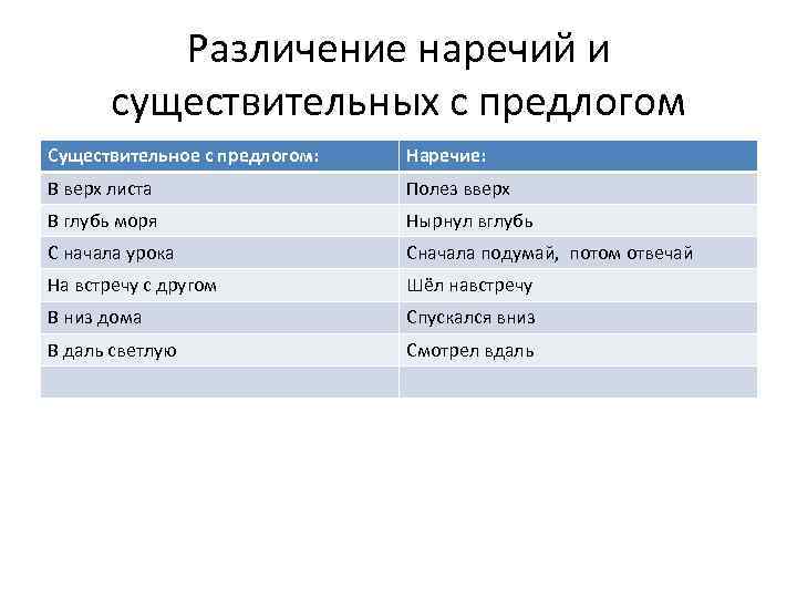 Различение наречий и существительных с предлогом Существительное с предлогом: Наречие: В верх листа Полез