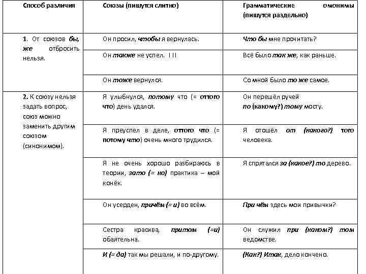 Способ различия Союзы (пишутся слитно) Грамматические (пишутся раздельно) 1. От союзов бы, же отбросить