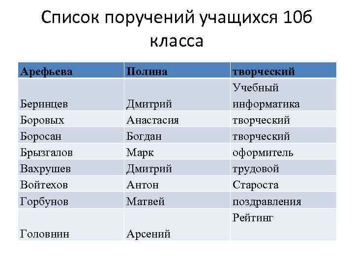 Список поручений учащихся 10 б класса Арефьева Полина Беринцев Боровых Боросан Брызгалов Вахрушев Войтехов