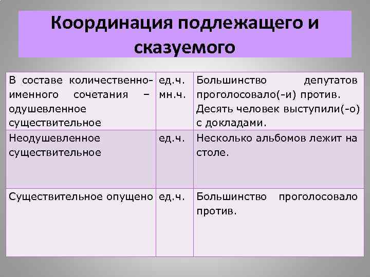 Координация подлежащего и сказуемого В составе количественно- ед. ч. именного сочетания – мн. ч.