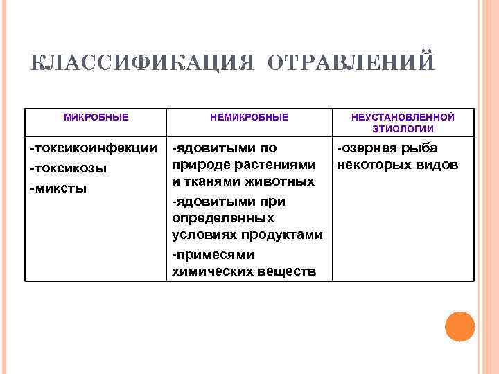 КЛАССИФИКАЦИЯ ОТРАВЛЕНИЙ МИКРОБНЫЕ -токсикоинфекции -токсикозы -миксты НЕМИКРОБНЫЕ НЕУСТАНОВЛЕННОЙ ЭТИОЛОГИИ -ядовитыми по -озерная рыба природе
