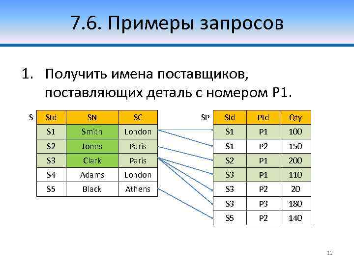 7. 6. Примеры запросов 1. Получить имена поставщиков, поставляющих деталь с номером P 1.