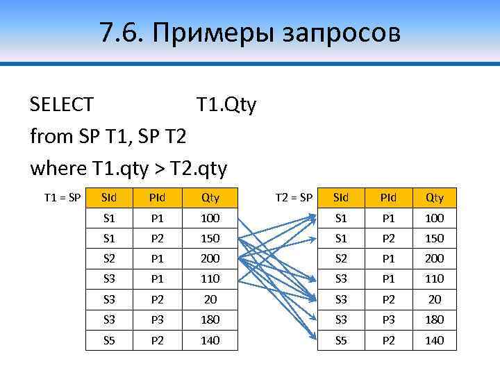 7. 6. Примеры запросов SELECT DISTINCT T 1. Qty from SP T 1, SP