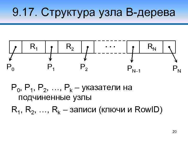 9. 17. Структура узла В-дерева R 1 P 0 . . . R 2