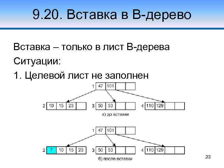 9. 20. Вставка в В-дерево Вставка – только в лист В-дерева Ситуации: 1. Целевой
