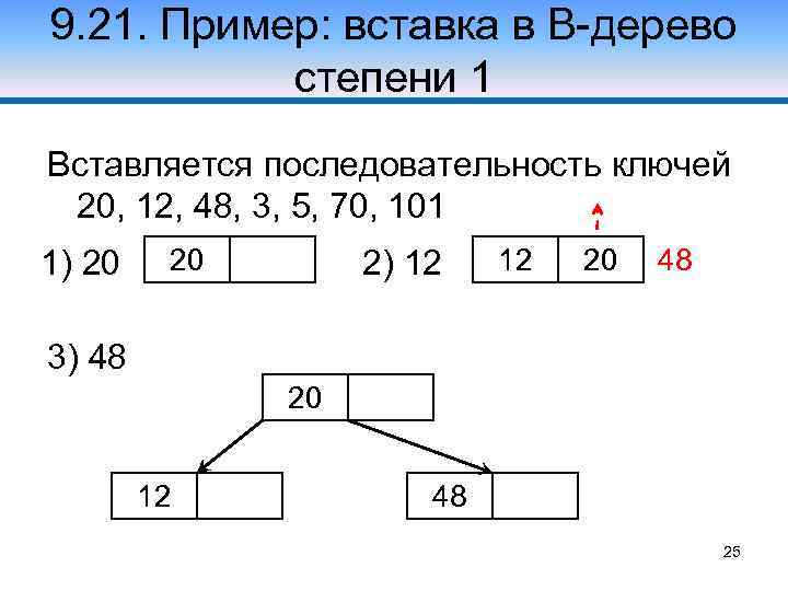 9. 21. Пример: вставка в В-дерево степени 1 Вставляется последовательность ключей 20, 12, 48,