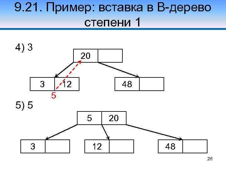 9. 21. Пример: вставка в В-дерево степени 1 4) 3 20 3 5) 5