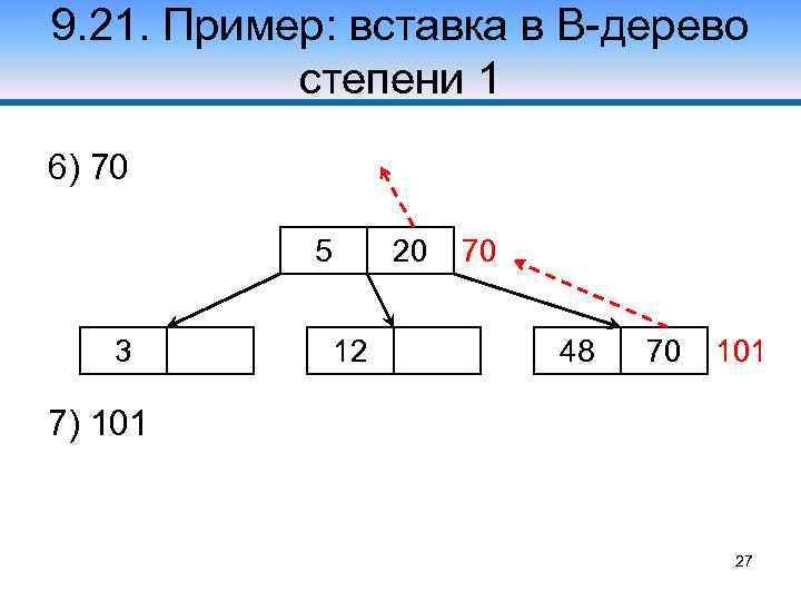 9. 21. Пример: вставка в В-дерево степени 1 6) 70 5 3 20 12